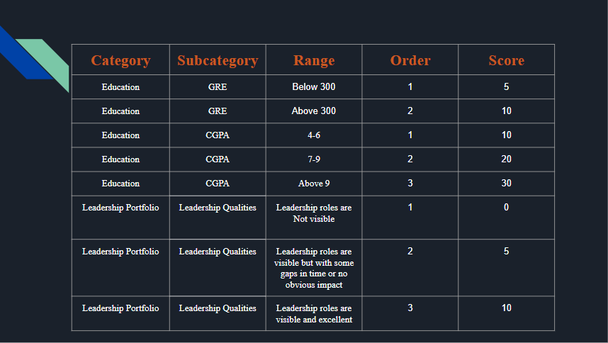 Application Criteria and score 